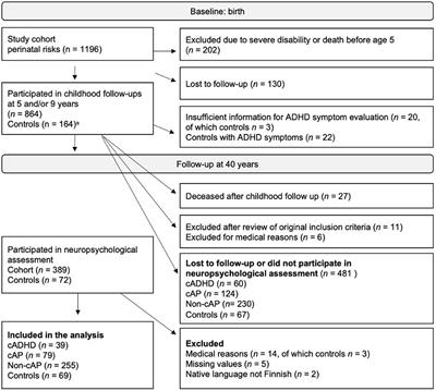 Childhood ADHD and subthreshold symptoms are associated with cognitive functioning at age 40—a cohort study on perinatal birth risks